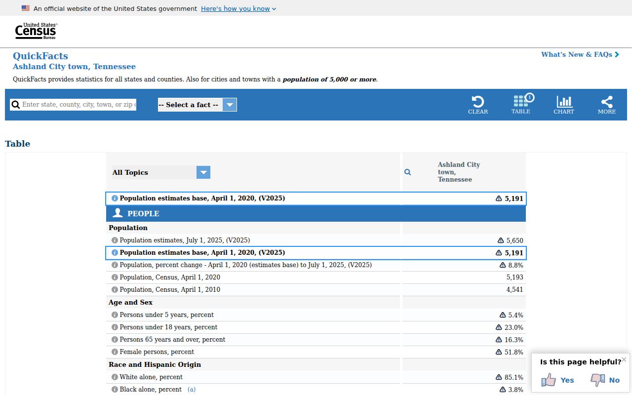 United States Census profile for Ashland City, Tennessee